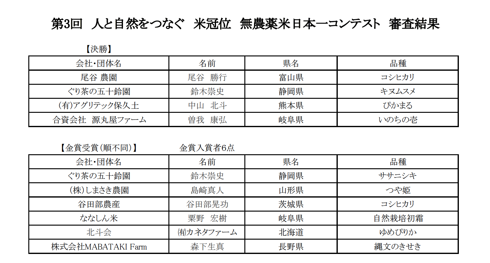 第３回　人と自然をつなぐ　米冠位　無農薬米日本一コンテスト　審査結果
